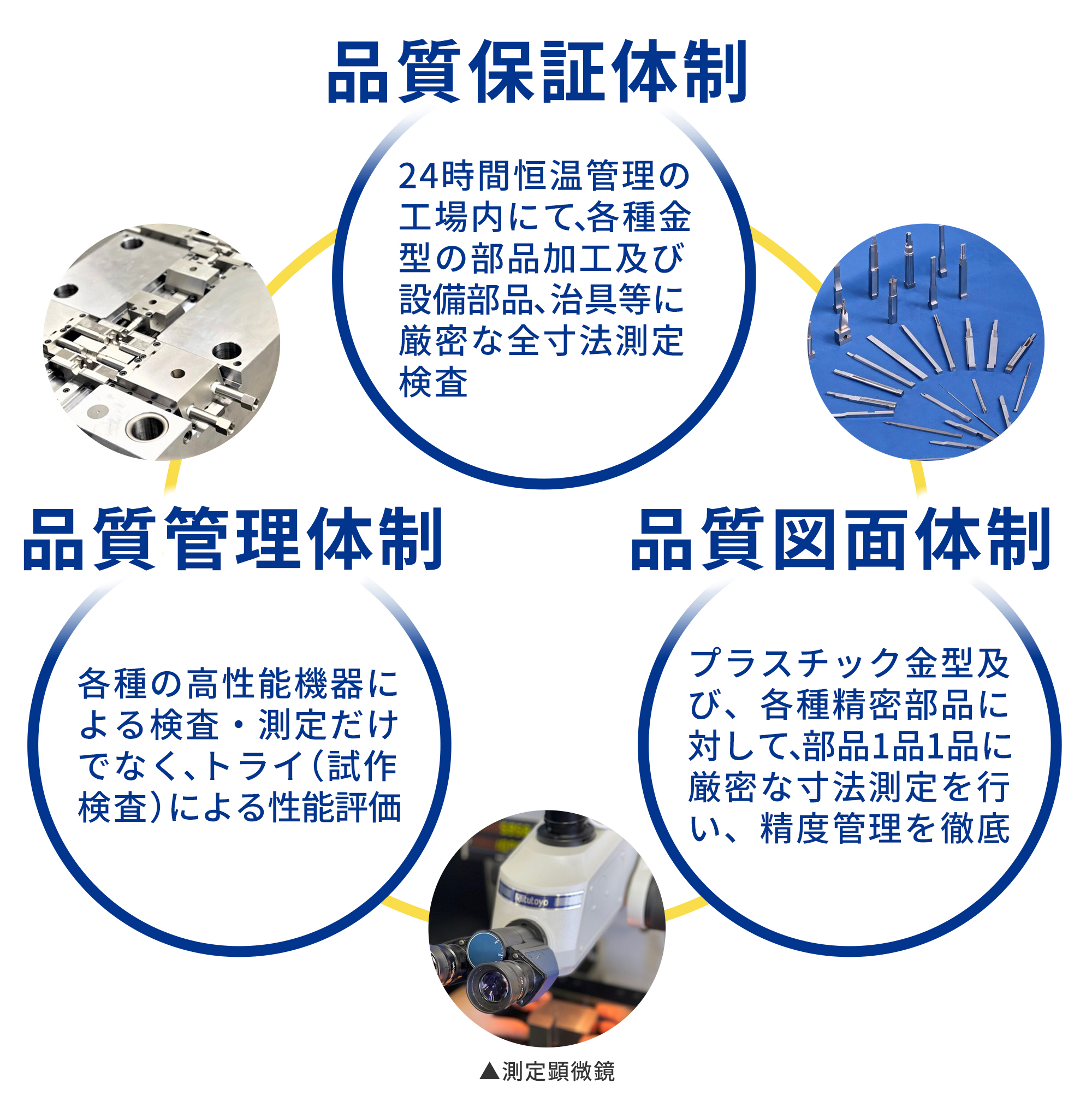 図：品質保証体制 24時間恒温管理の工場内にて、各種金型の部品加工及び設備部品、治具等に厳密な全寸法測定検査 品質管理体制 各種の高性能機器による検査・測定だけでなく、トライ（試作検査）による性能評価 品質図面体制 プラスチック金型及び、各種精密部品に対して、部品1品1品に厳密な寸法測定を行い、精度管理を徹底